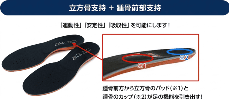 立方骨支持 + 踵骨前部支持